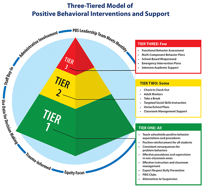 PBIS Three Tier Model